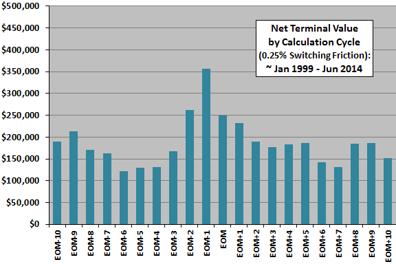 sector-momentum-stratey-monthly-cycle-return-terminal-values