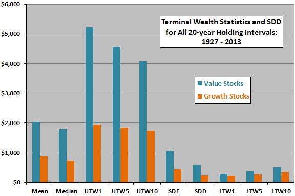 value-growth-portfolio-terminal-wealth-statistics