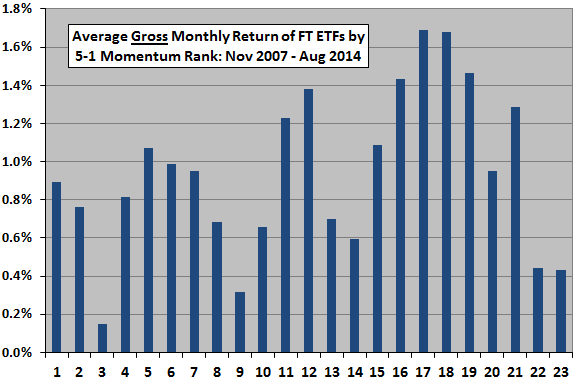 First-trust-sector-industry-ETF-momentum-rank-performance