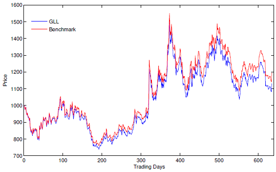 GLL-vs-minus-2X-spot-benchmark