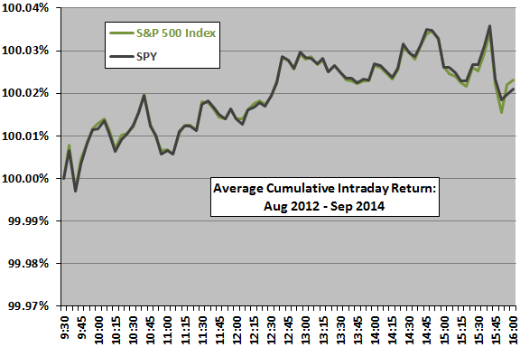 SP500-SPY-intraday-cumulative-return-profile