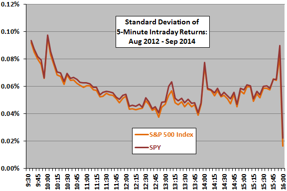 SP500-SPY-intraday-volatility-profile