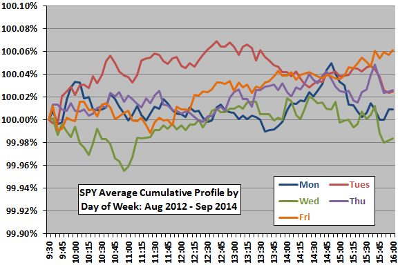 SPY-intraday-cumulative-return-profile-by-day-of-week