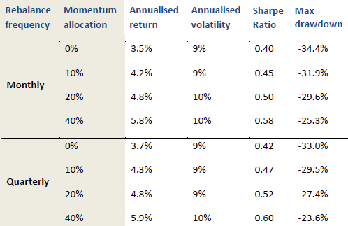 effects-of-momentum-overlay-on-conventional-60-40-portfolio