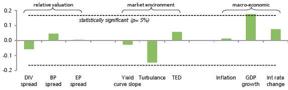 indicator-correlations-with-future-low-volatility-relative-performance