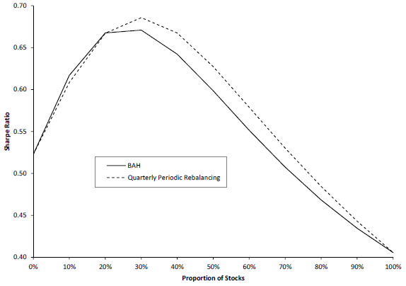 rebalancing-effectiveness-by-stocks-bonds-mix-for-US