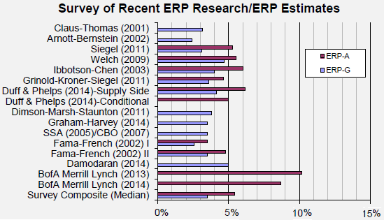 survey-of-equity-risk-premium-estimates