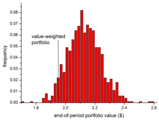 terminal-value-histogram-for-random-weight-portfolios