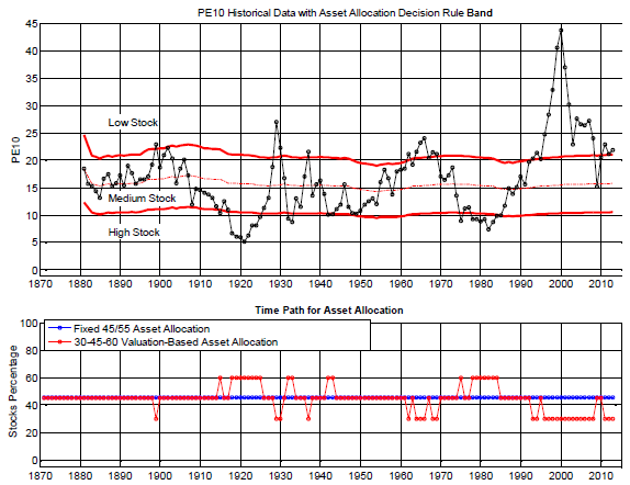 PE10-based-equity-allocation-adjustments