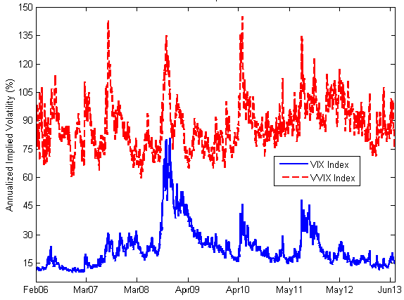 VIX-and-VVIX