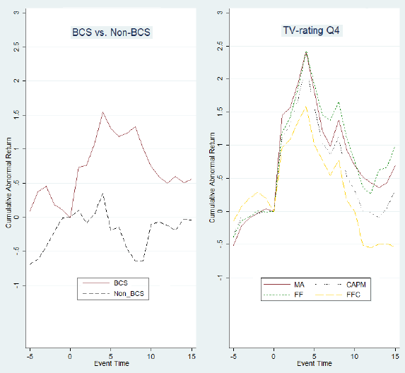 bowl-sponsorship-effect-on-average-stock-returns