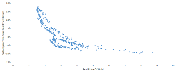 future-long-term-real-gold-return-vs-real-price-of-gold