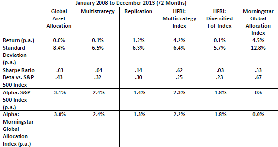 multialternative-mutual-funds-vs-hedge-funds-performance