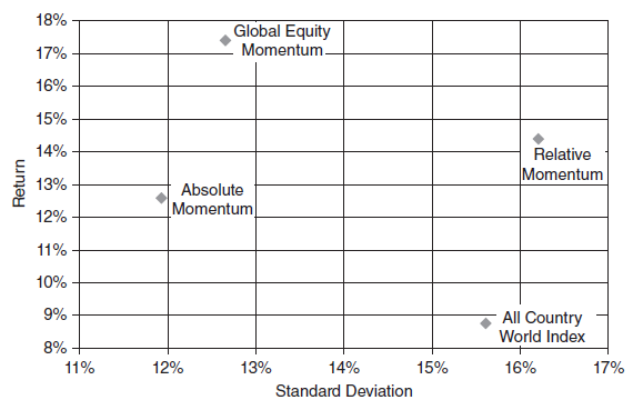 return-vs-volatility-for-global-equity-momentum