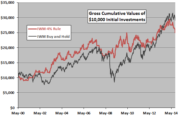 4-percent-rule-applied-to-IWM-cumulative