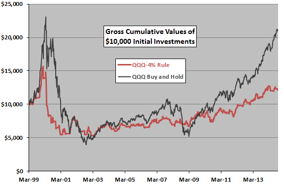 4-percent-rule-applied-to-QQQ-cumulative