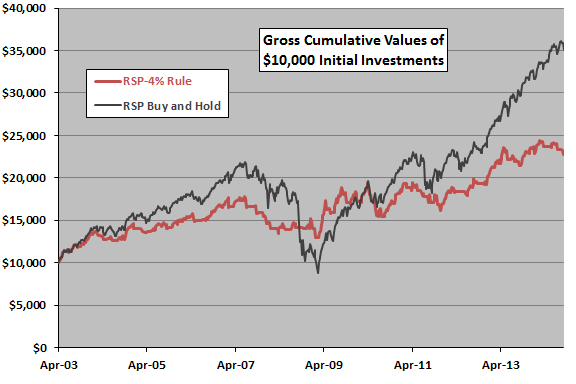 4-percent-rule-applied-to-RSP-cumulative