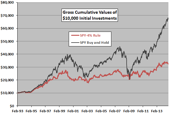 4-percent-rule-applied-to-SPY-cumulative