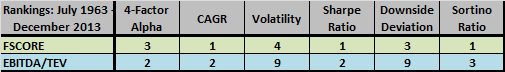 FSCORE-and-EBITDA-to-TEV-performance-metric-rankings