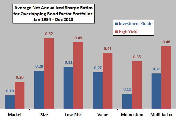 average-net-annualized-Sharpe-ratios-for-bond-factor-portfolios