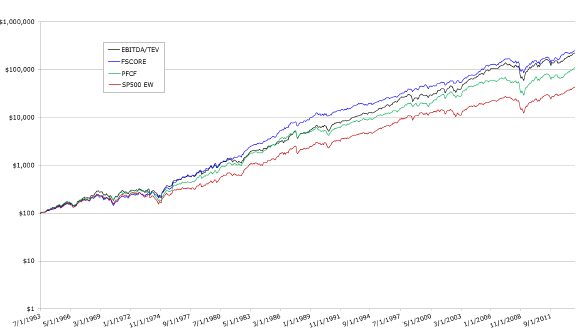 enterprise-value-vs-FSCORE-cumulatives