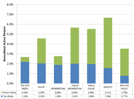 factor-alpha-and-tax-alpha