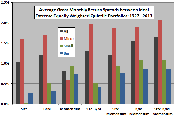 hedge-portfolio-returns-for-ideal-factor-sorts