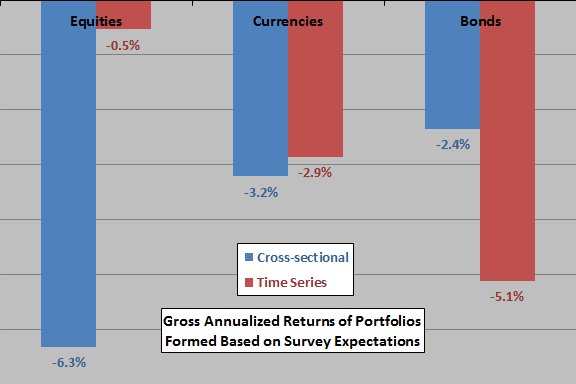 performance-of-portfolios-informed-by-survey-expectations