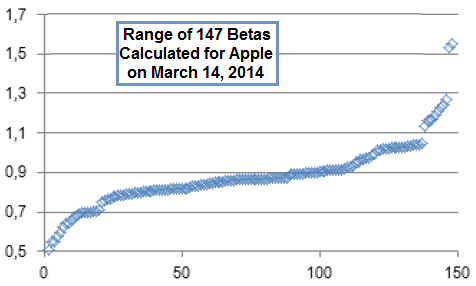 range-of-betas-for-Apple