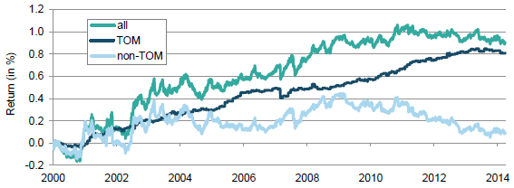 turn-of-the-month-cumulative-contribution-to-commodities-trend-trading