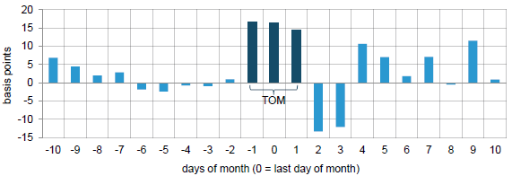 turn-of-the-month-returns-for-commodities-trend-trading