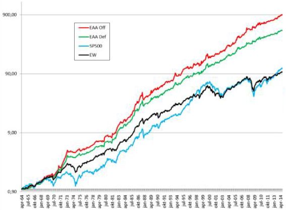 EAA-cumulative-performance