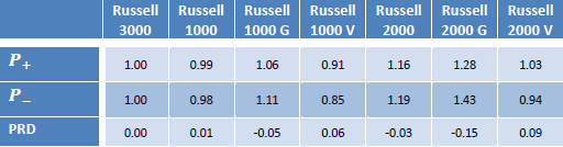 Russell-indexes-participation-ratios