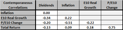 SP-composite-index-contemporaneous-return-component-correlations