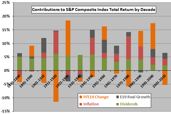 SP-composite-index-return-decomposition-by-decade