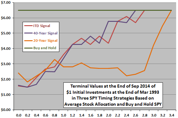 SPY-timing-with-average-stock-allocation