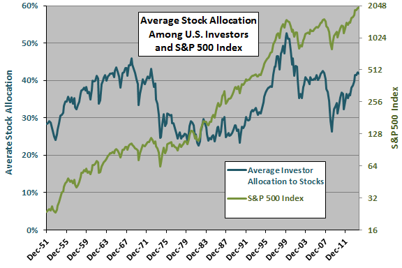 average-allocation-to-stocks-SP500