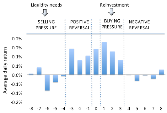 average-daily-returns-around-TOTM