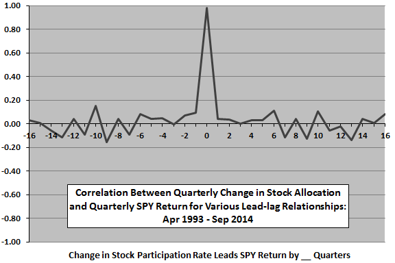 change-in-average-stock-allocation-SPY-return-quarterly-leadlag