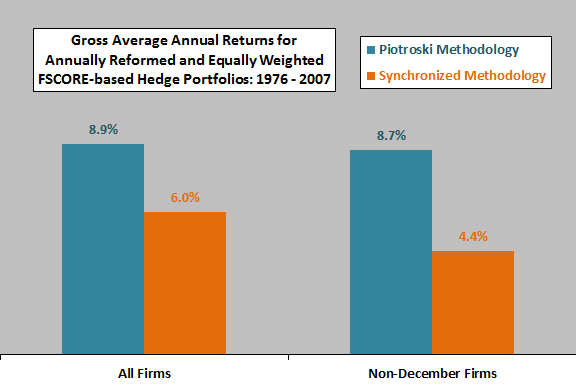 gross-annual-returns-FSCORE-portfolios