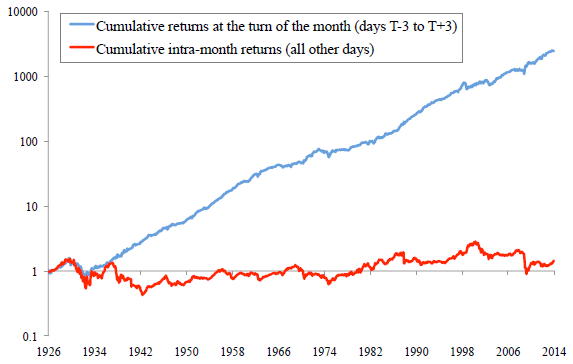 gross-cumulative-TOTM-return