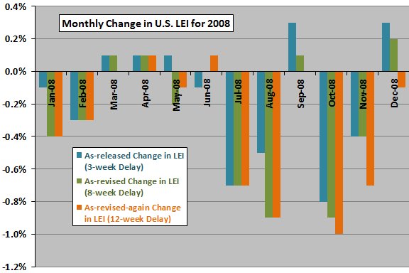 monthly-change-in-LEI-by-vintage