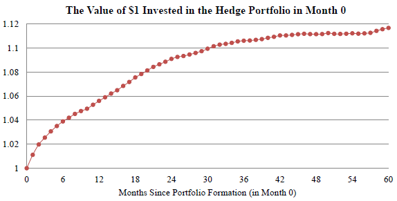 profitability-trend-hedge-portfolio-cumulative performance