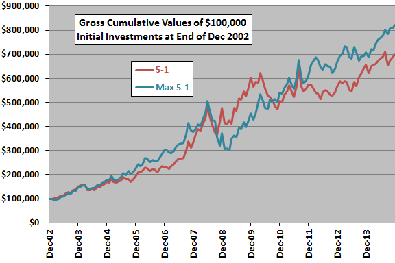 SACEMS-vs-max-momentum-gross-cumulative-performances