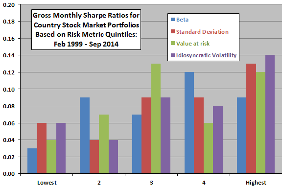 Sharpe-ratios-by-quintile-of-country-stock-markets-sorted-by-risk