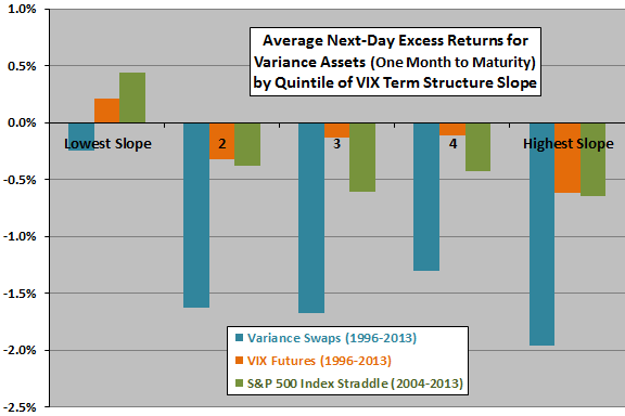 average-variance-asset-excess-returns-by-quintile-of-VIX-term-structure-slope