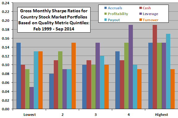 country-stock-market-Sharpe-ratio-by-quality-metric-quintile