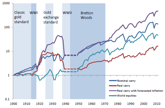 currency-carry-trade-vs-equities-cumulative-returns