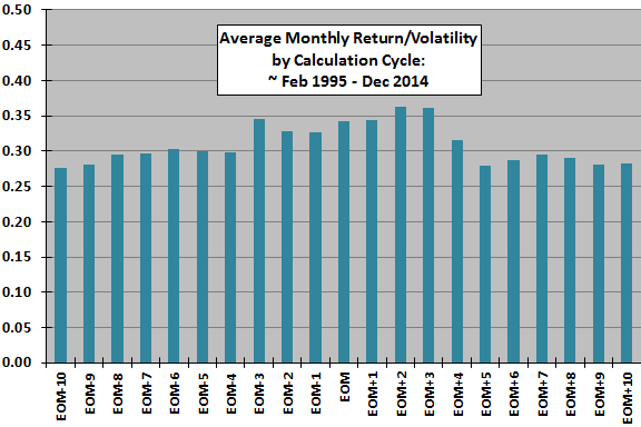 debt-class-momentum-strategy-reward-risk-by-calculation-cycle