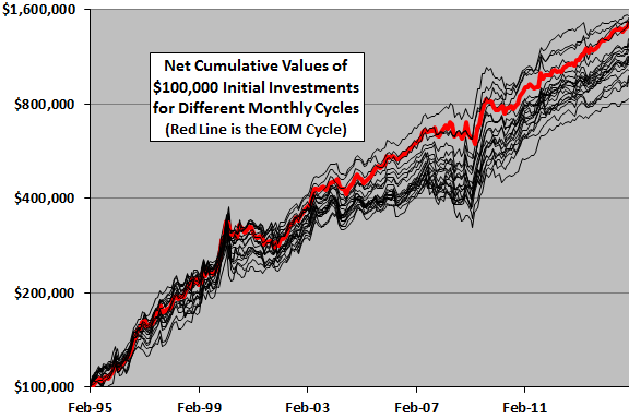 debt-class-momentum-strategy-trajectories-by-calculation-cycle